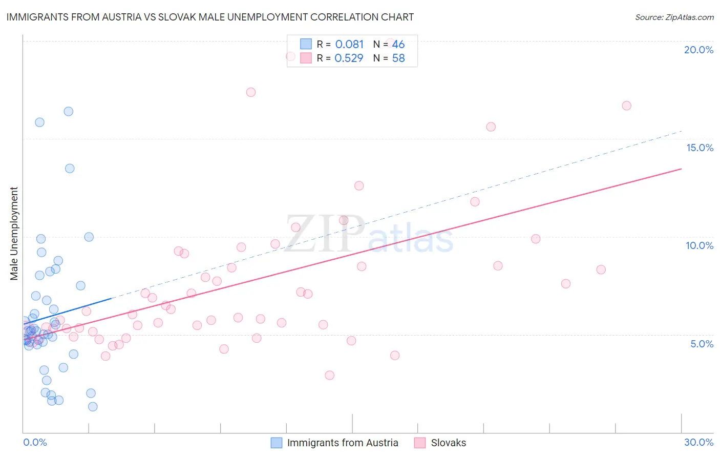 Immigrants from Austria vs Slovak Male Unemployment
