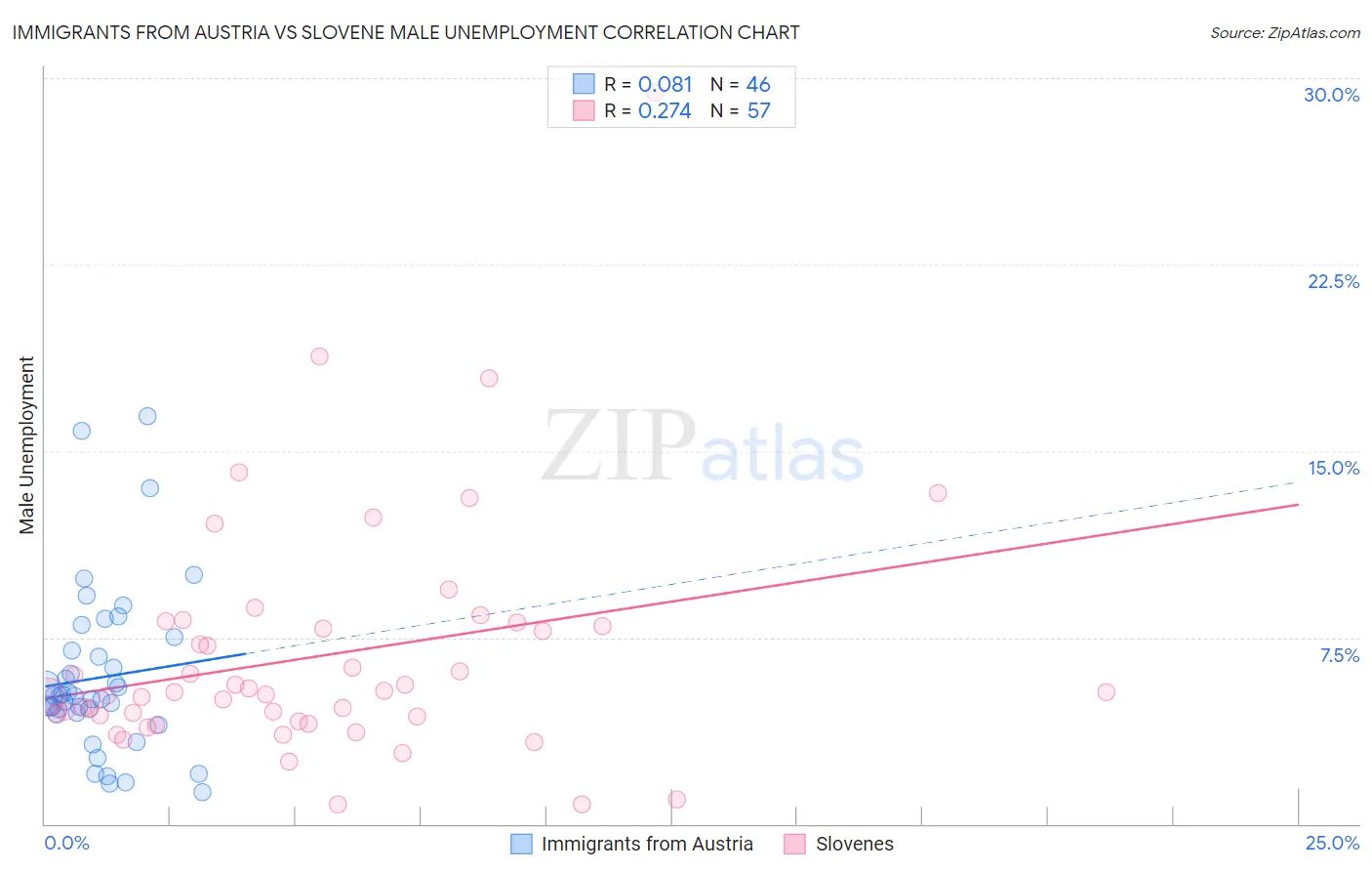 Immigrants from Austria vs Slovene Male Unemployment