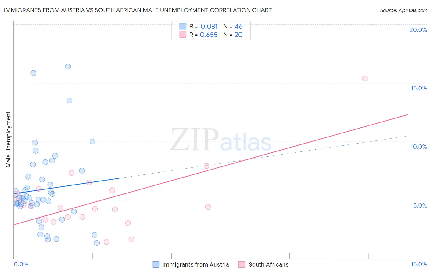 Immigrants from Austria vs South African Male Unemployment
