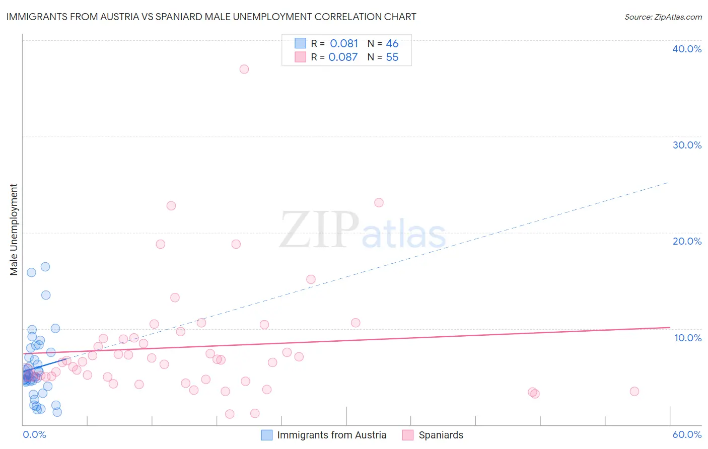 Immigrants from Austria vs Spaniard Male Unemployment