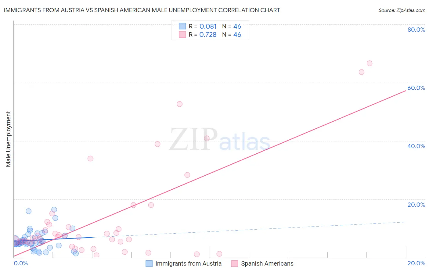 Immigrants from Austria vs Spanish American Male Unemployment