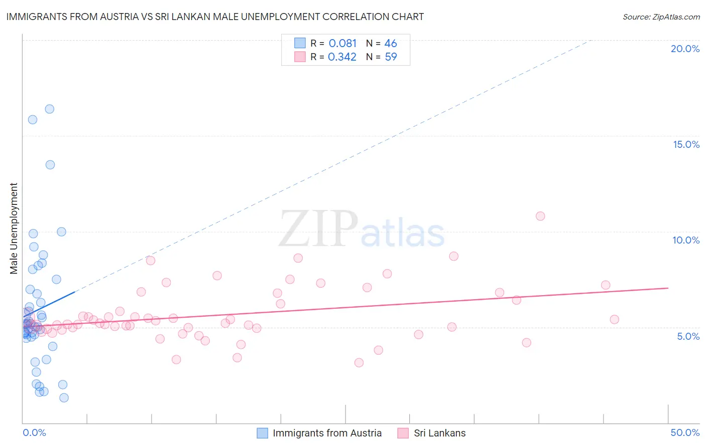 Immigrants from Austria vs Sri Lankan Male Unemployment