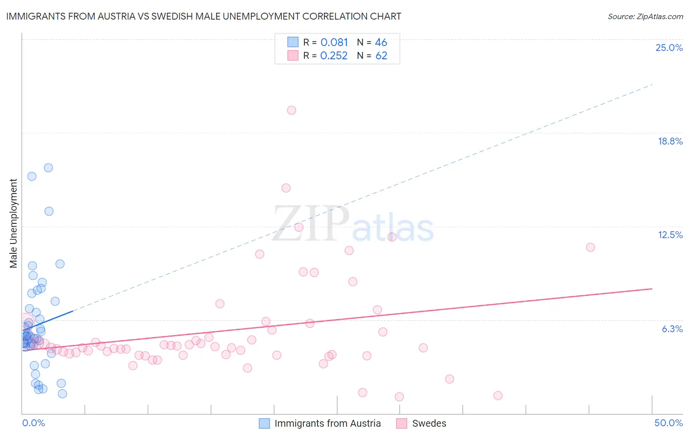 Immigrants from Austria vs Swedish Male Unemployment