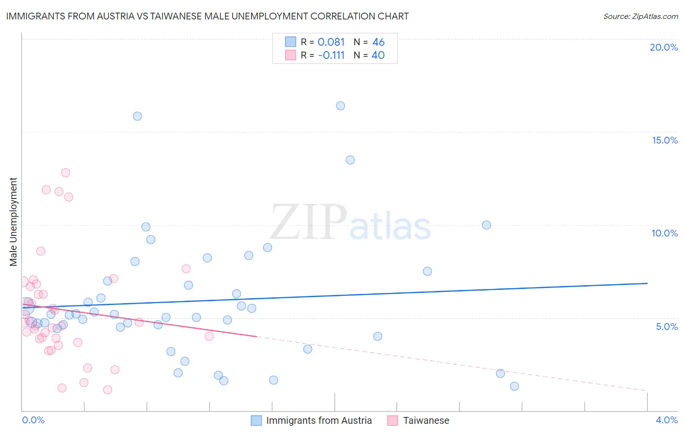 Immigrants from Austria vs Taiwanese Male Unemployment