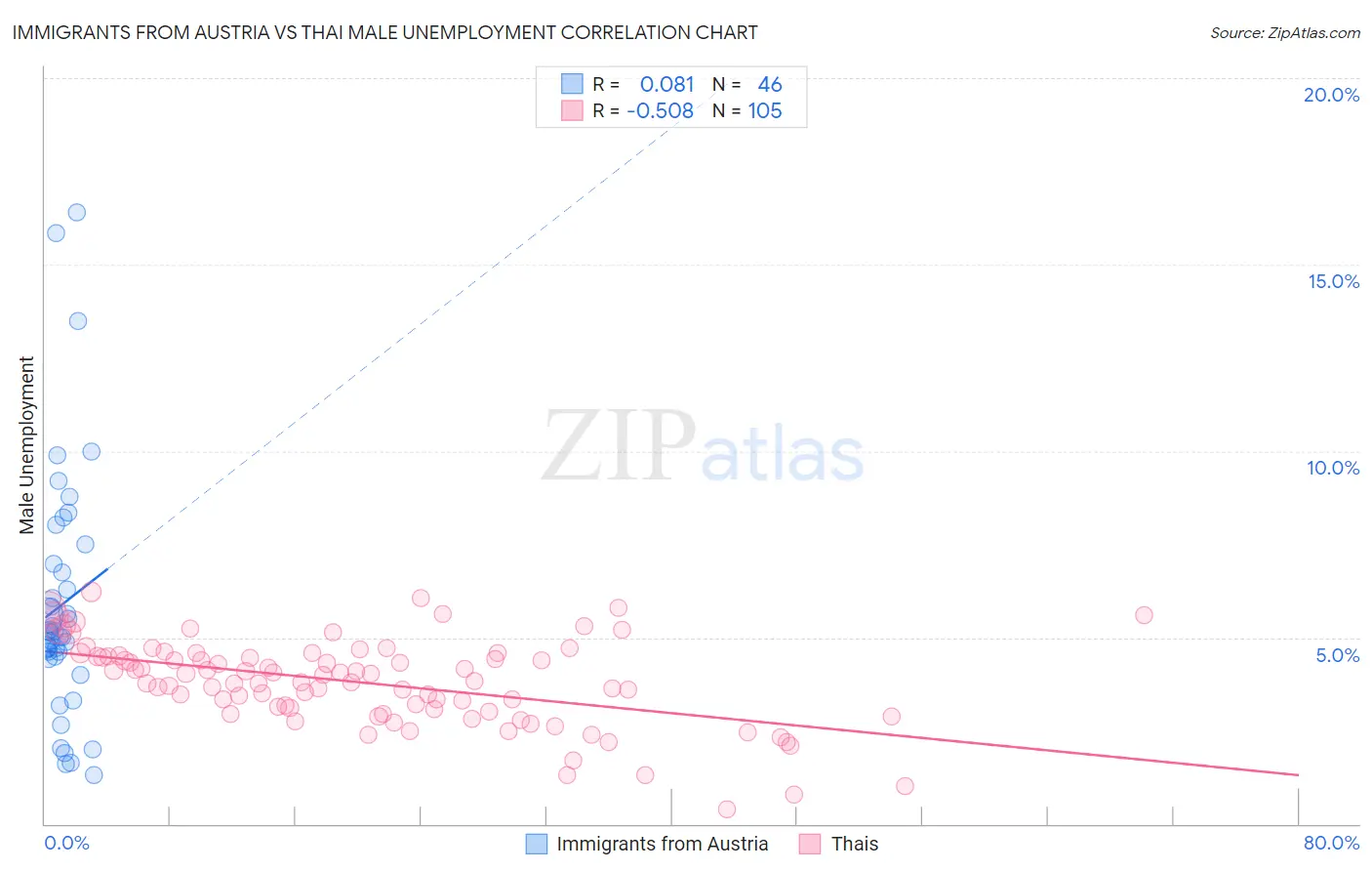 Immigrants from Austria vs Thai Male Unemployment