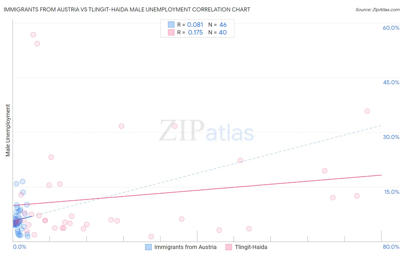 Immigrants from Austria vs Tlingit-Haida Male Unemployment