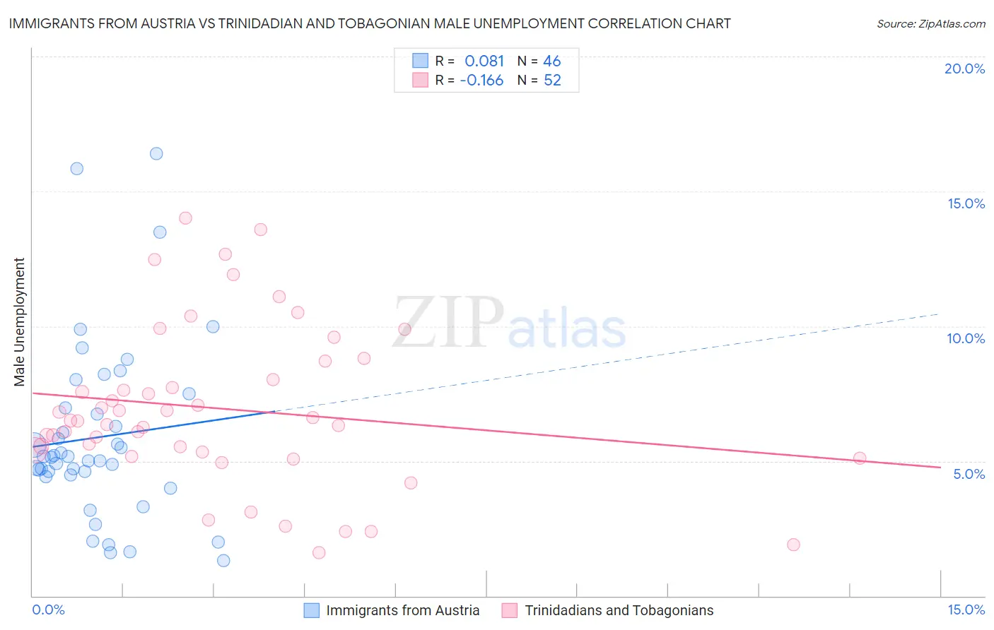 Immigrants from Austria vs Trinidadian and Tobagonian Male Unemployment