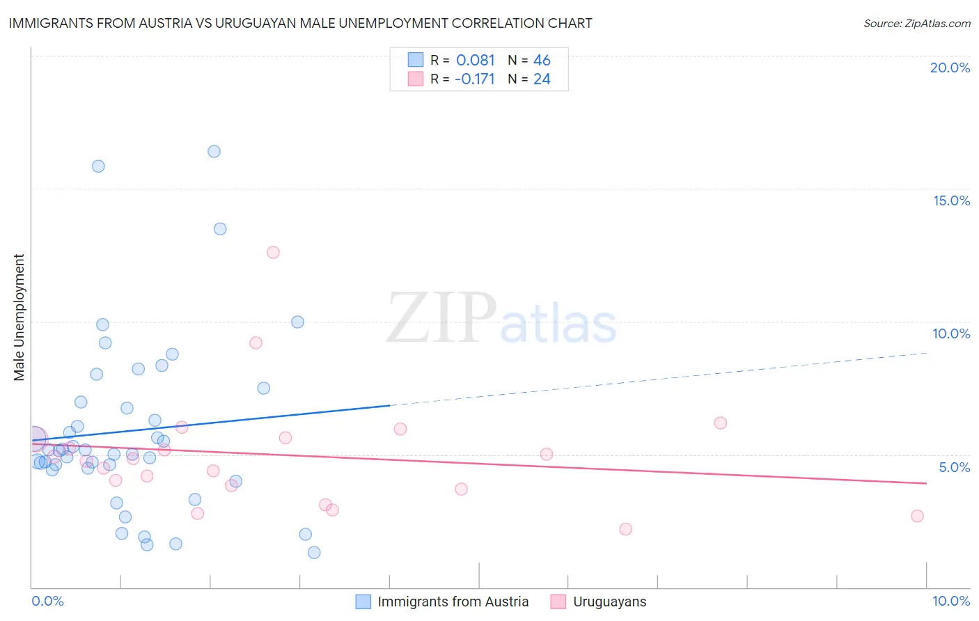 Immigrants from Austria vs Uruguayan Male Unemployment