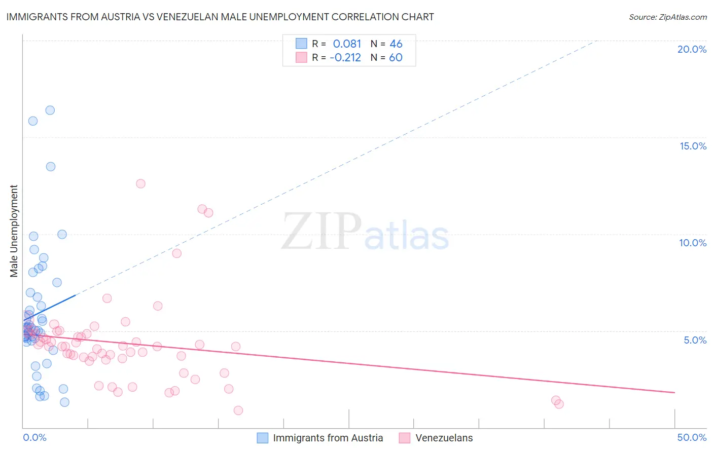 Immigrants from Austria vs Venezuelan Male Unemployment