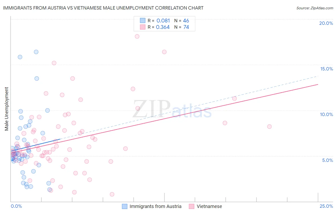 Immigrants from Austria vs Vietnamese Male Unemployment