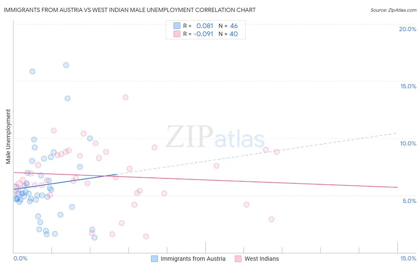 Immigrants from Austria vs West Indian Male Unemployment