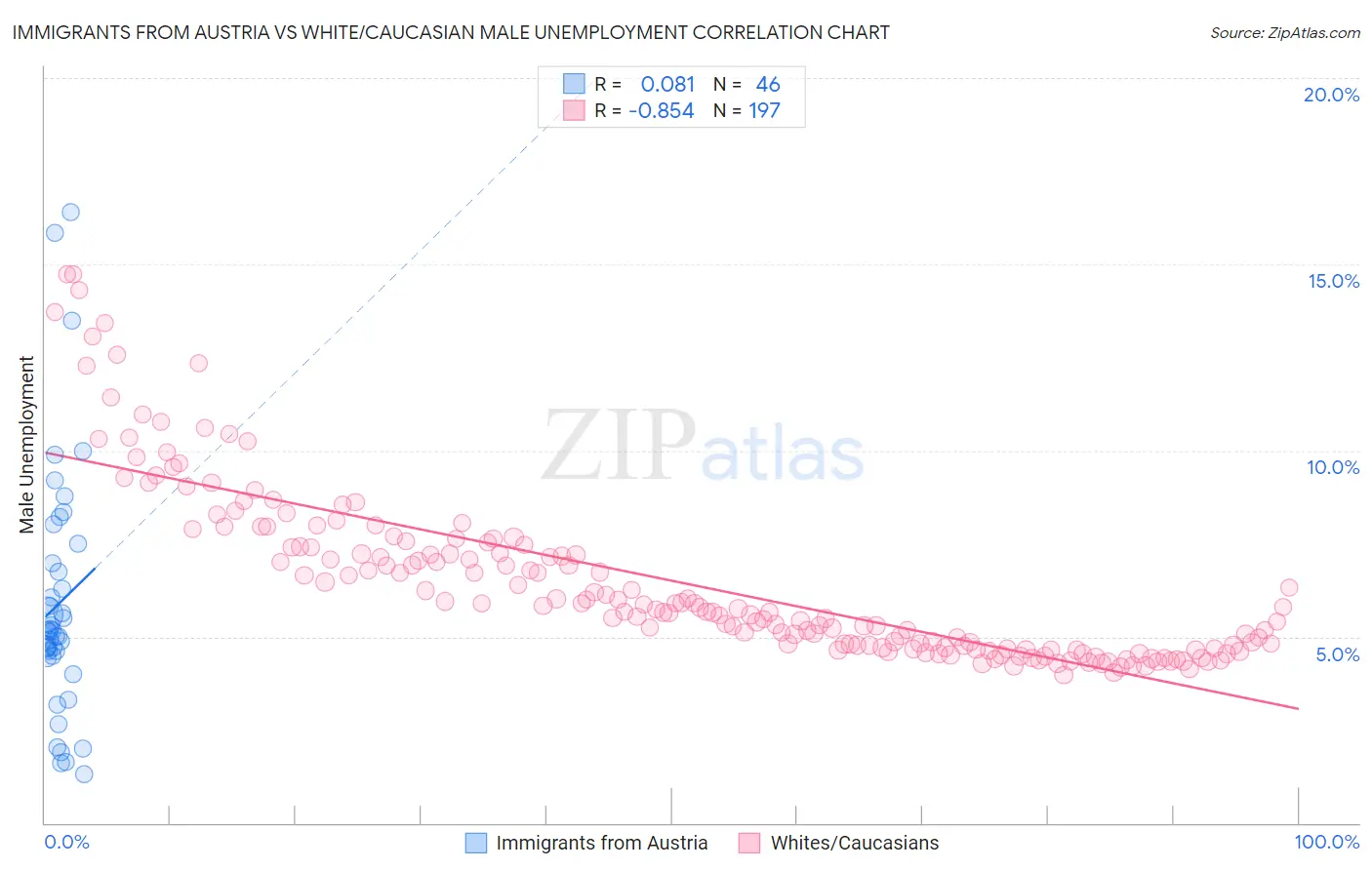 Immigrants from Austria vs White/Caucasian Male Unemployment