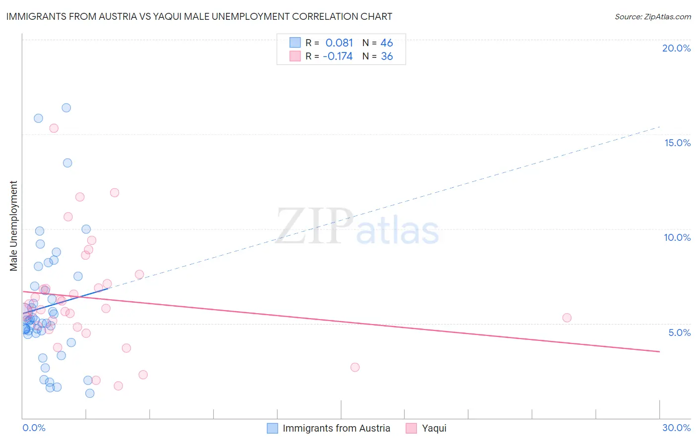Immigrants from Austria vs Yaqui Male Unemployment
