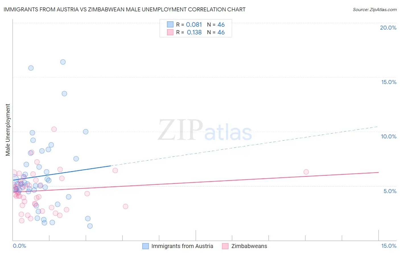 Immigrants from Austria vs Zimbabwean Male Unemployment