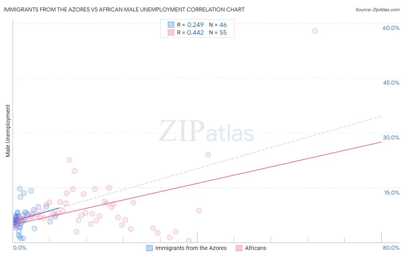 Immigrants from the Azores vs African Male Unemployment