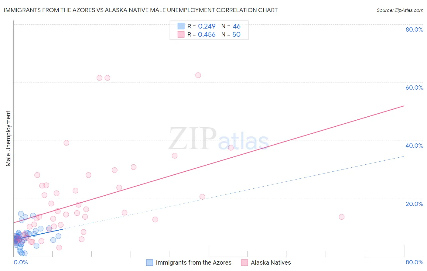 Immigrants from the Azores vs Alaska Native Male Unemployment