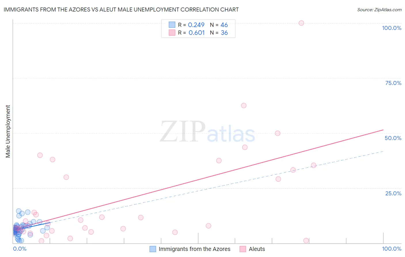 Immigrants from the Azores vs Aleut Male Unemployment