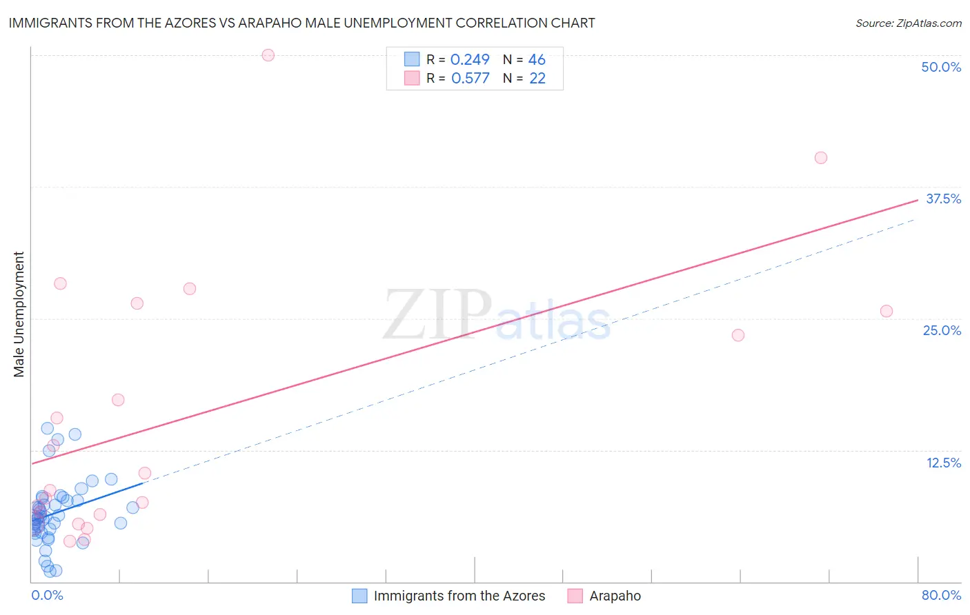 Immigrants from the Azores vs Arapaho Male Unemployment