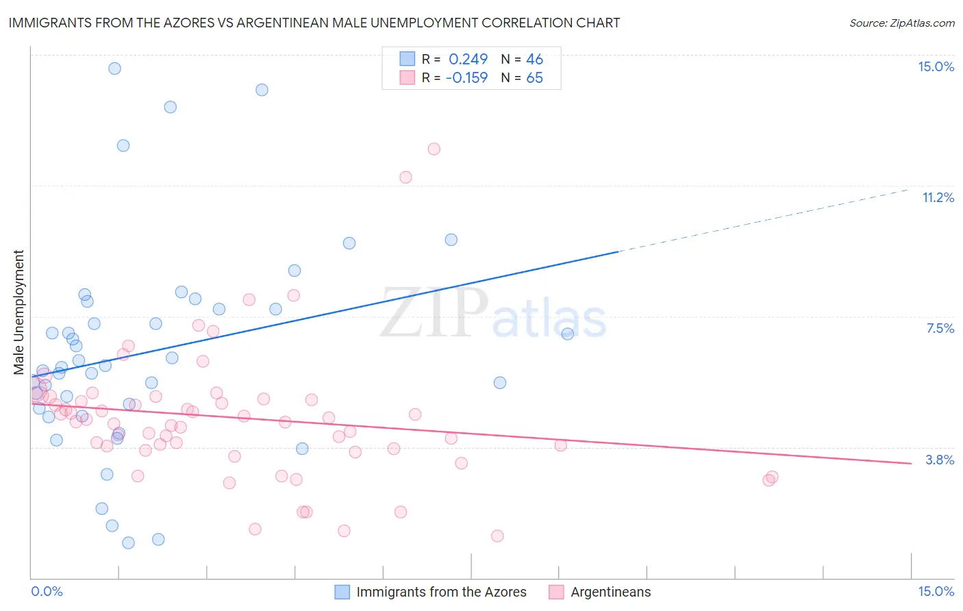 Immigrants from the Azores vs Argentinean Male Unemployment
