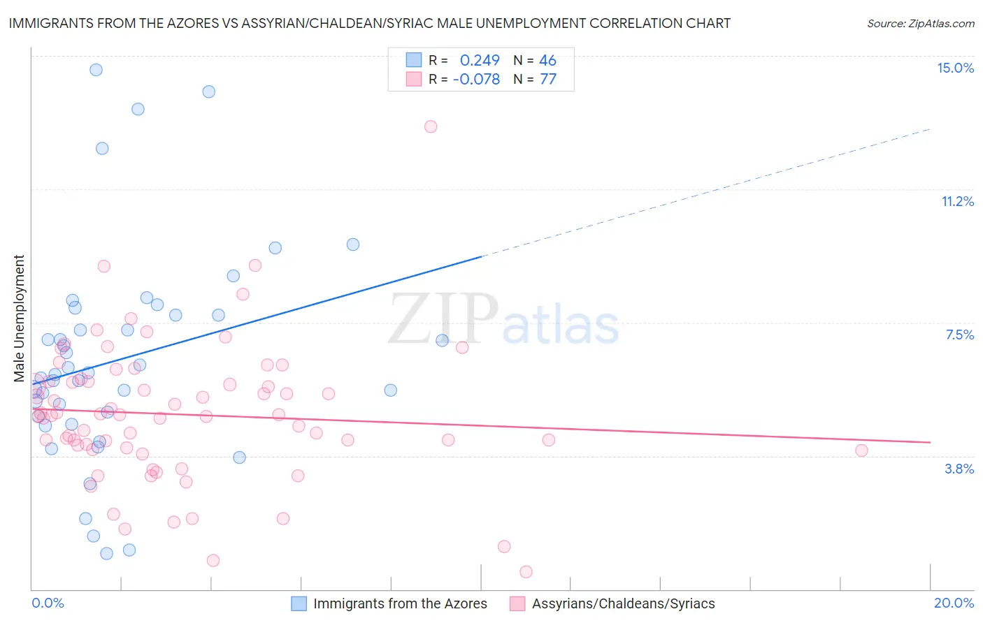 Immigrants from the Azores vs Assyrian/Chaldean/Syriac Male Unemployment