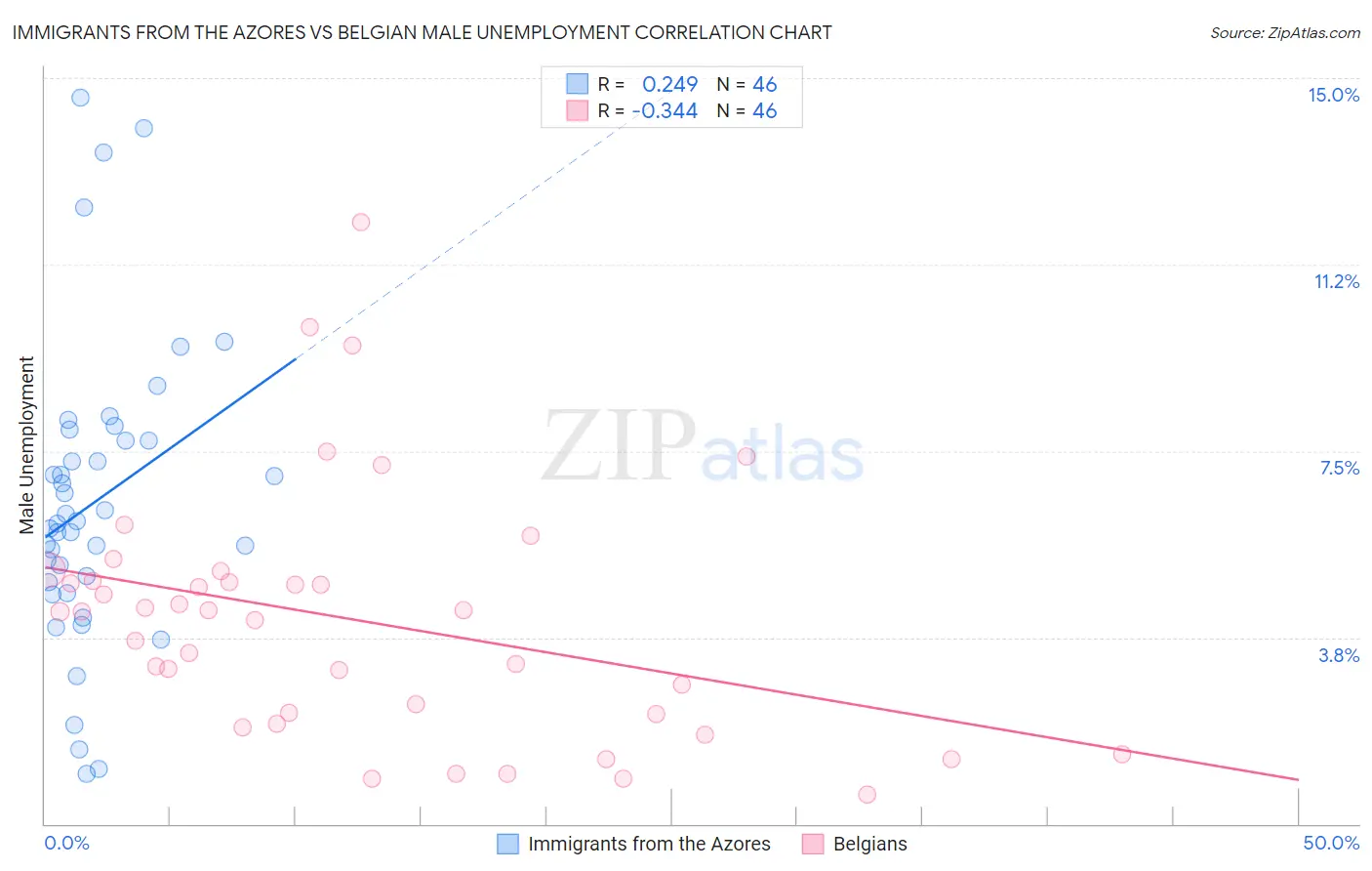 Immigrants from the Azores vs Belgian Male Unemployment