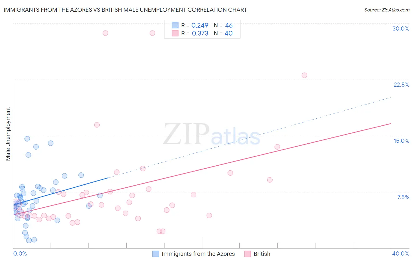 Immigrants from the Azores vs British Male Unemployment