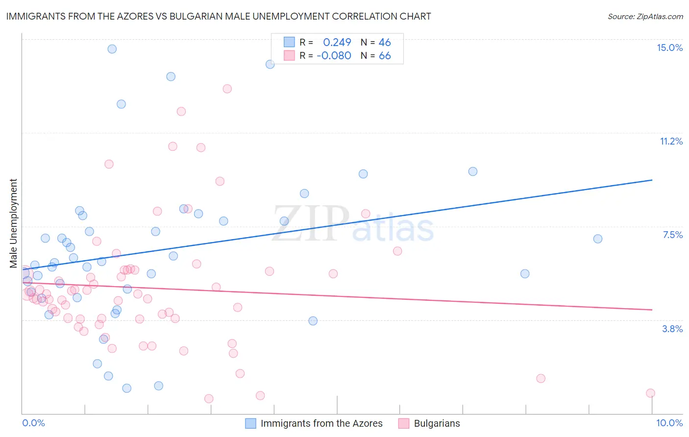 Immigrants from the Azores vs Bulgarian Male Unemployment