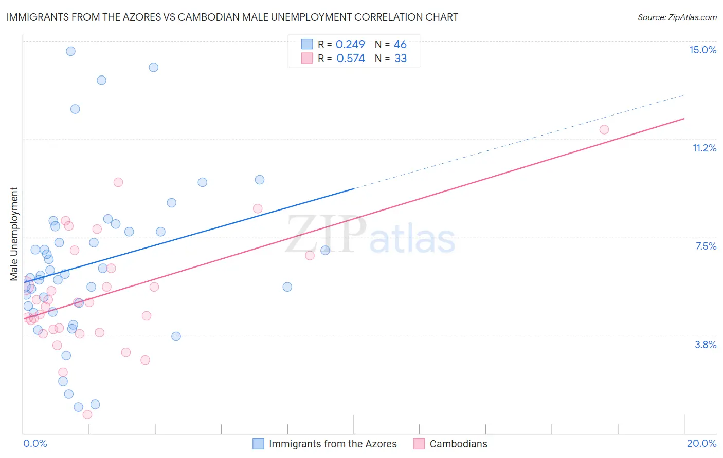 Immigrants from the Azores vs Cambodian Male Unemployment