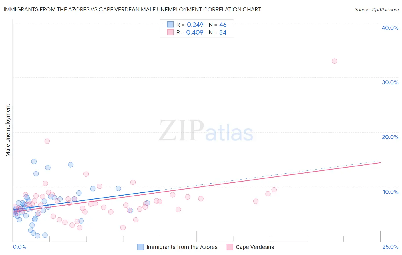 Immigrants from the Azores vs Cape Verdean Male Unemployment