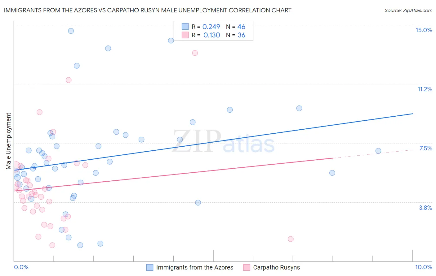 Immigrants from the Azores vs Carpatho Rusyn Male Unemployment