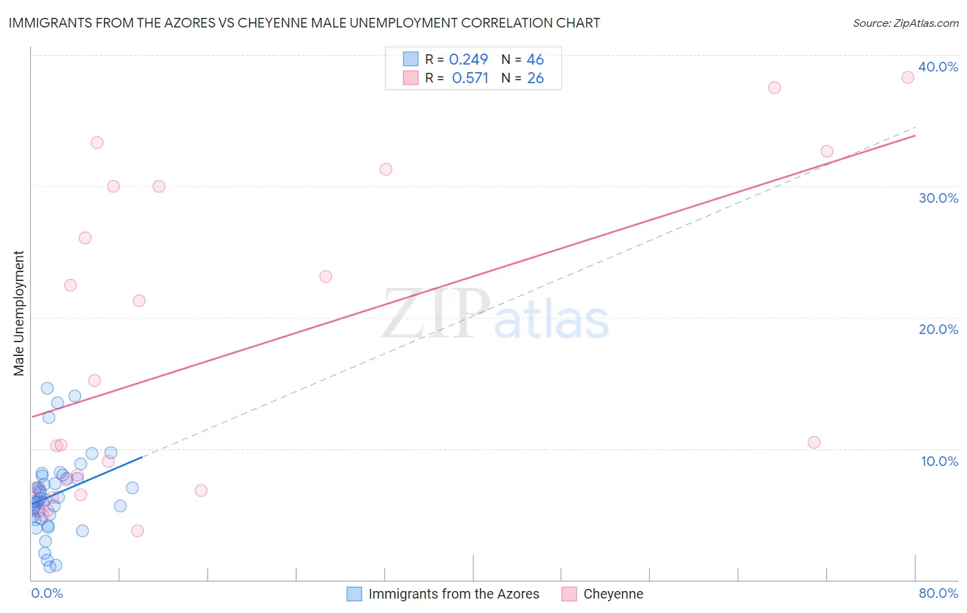 Immigrants from the Azores vs Cheyenne Male Unemployment