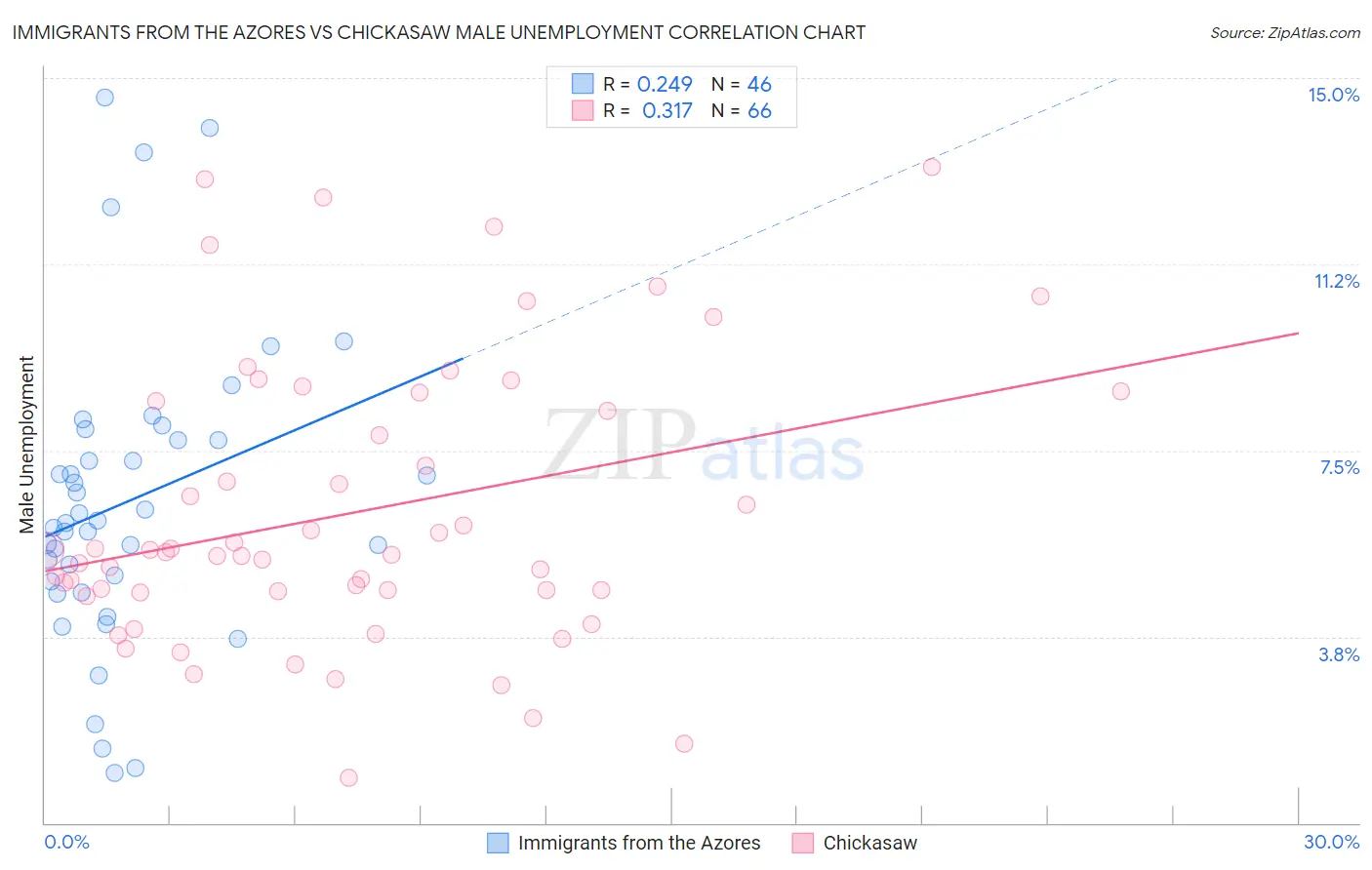 Immigrants from the Azores vs Chickasaw Male Unemployment