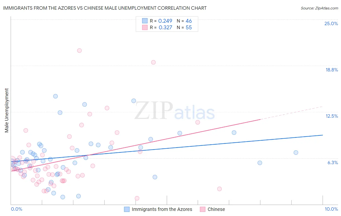 Immigrants from the Azores vs Chinese Male Unemployment