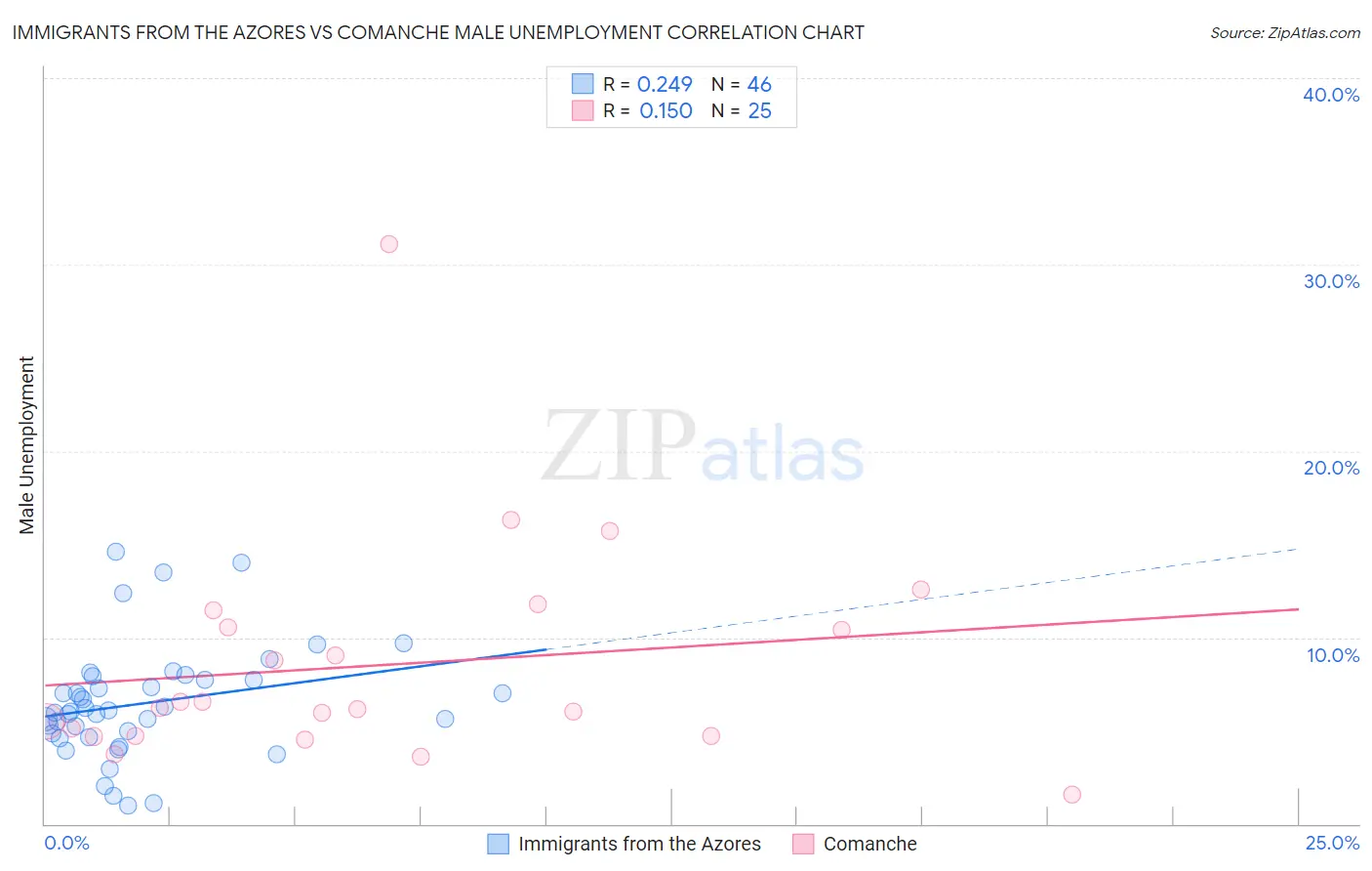 Immigrants from the Azores vs Comanche Male Unemployment