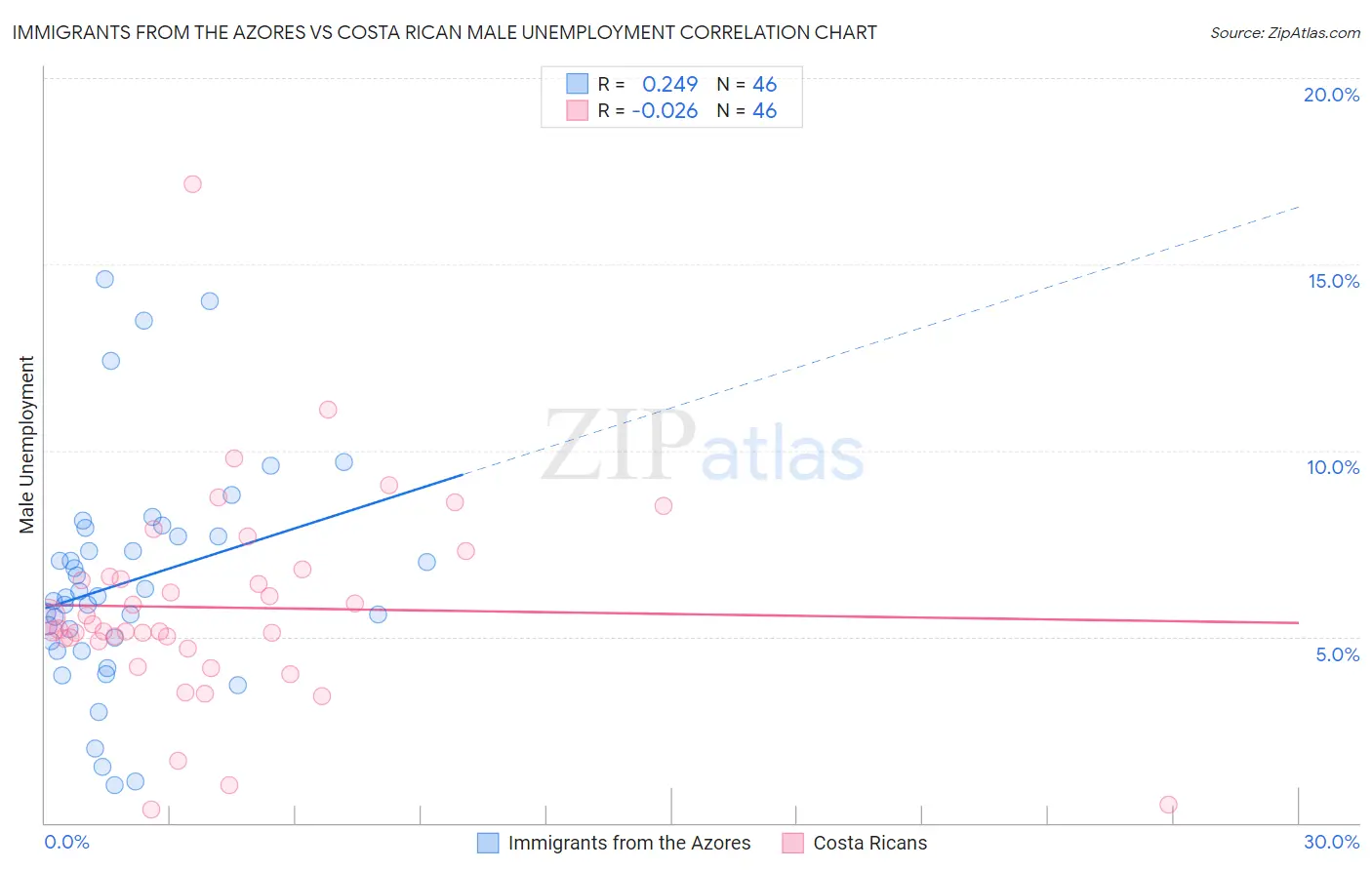 Immigrants from the Azores vs Costa Rican Male Unemployment