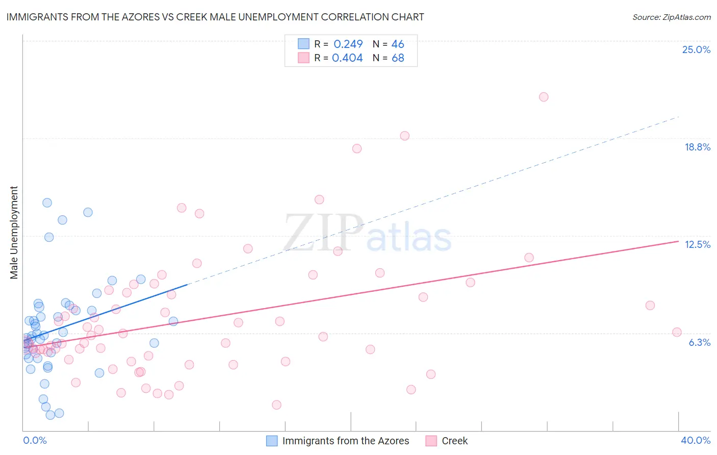 Immigrants from the Azores vs Creek Male Unemployment