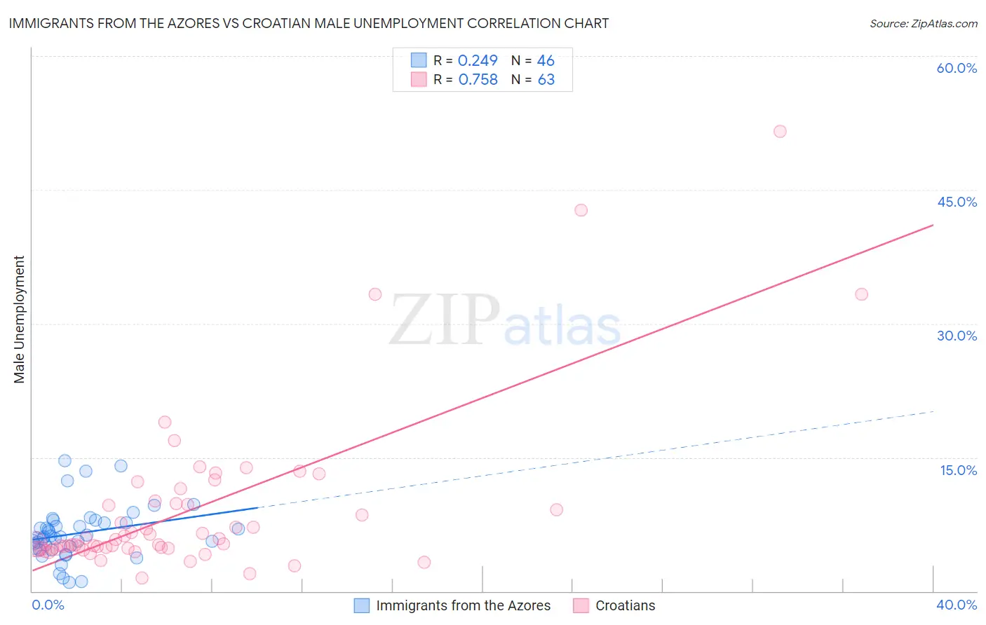 Immigrants from the Azores vs Croatian Male Unemployment