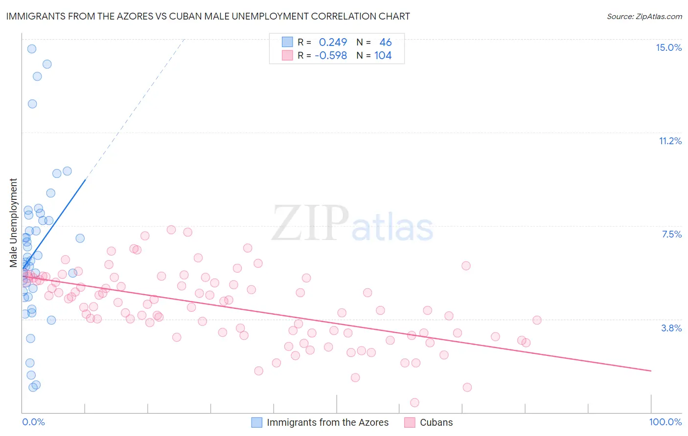 Immigrants from the Azores vs Cuban Male Unemployment