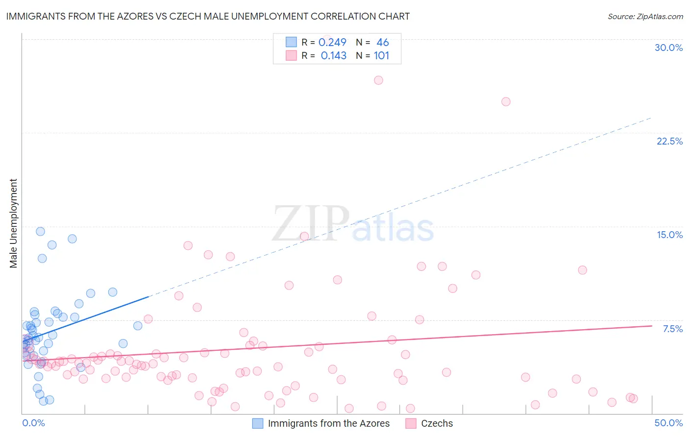 Immigrants from the Azores vs Czech Male Unemployment