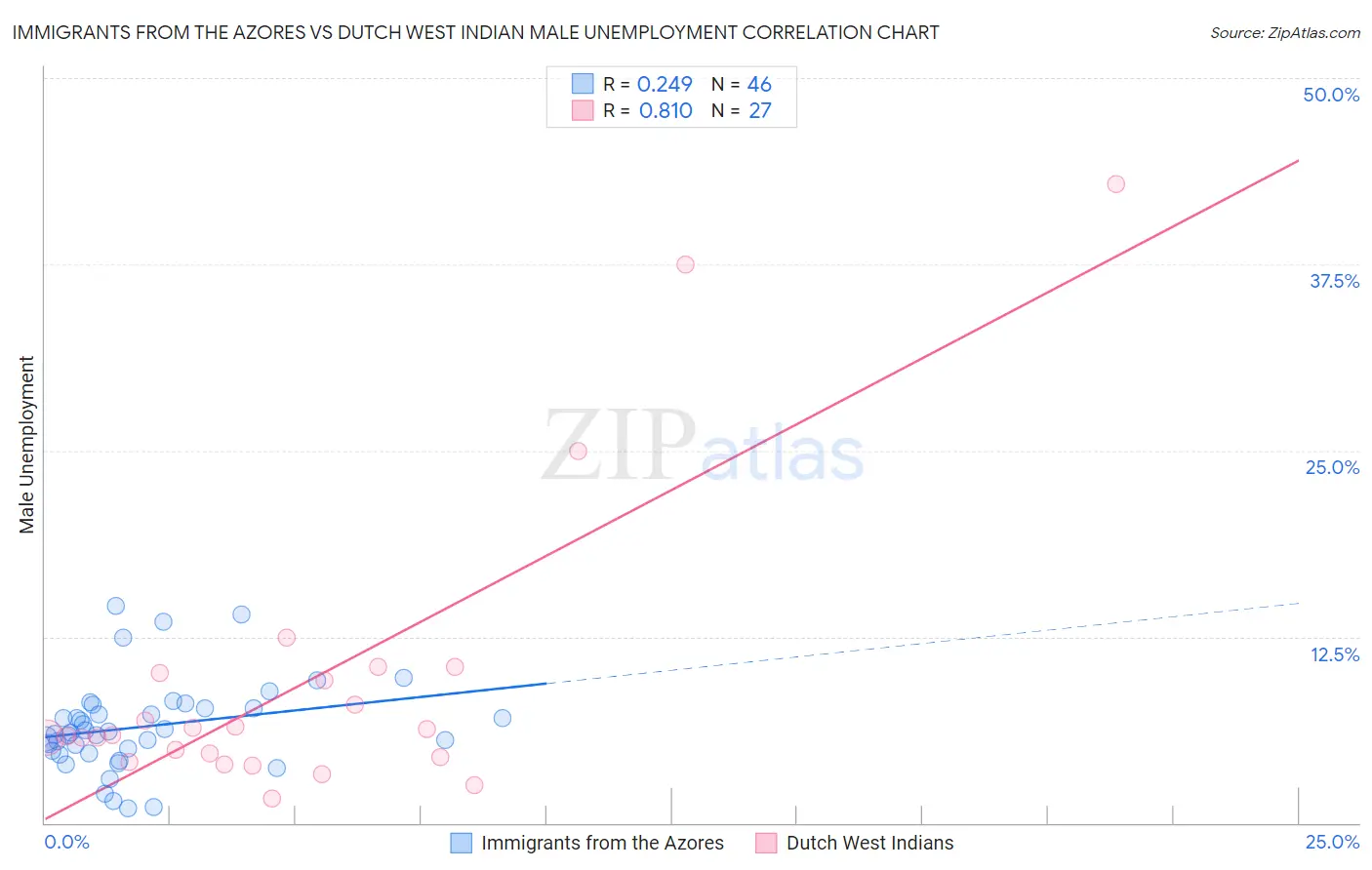 Immigrants from the Azores vs Dutch West Indian Male Unemployment