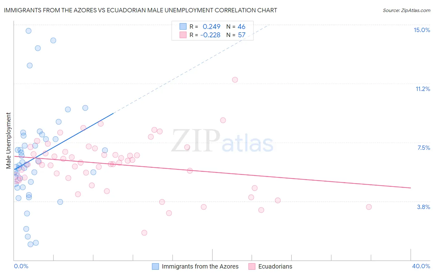 Immigrants from the Azores vs Ecuadorian Male Unemployment