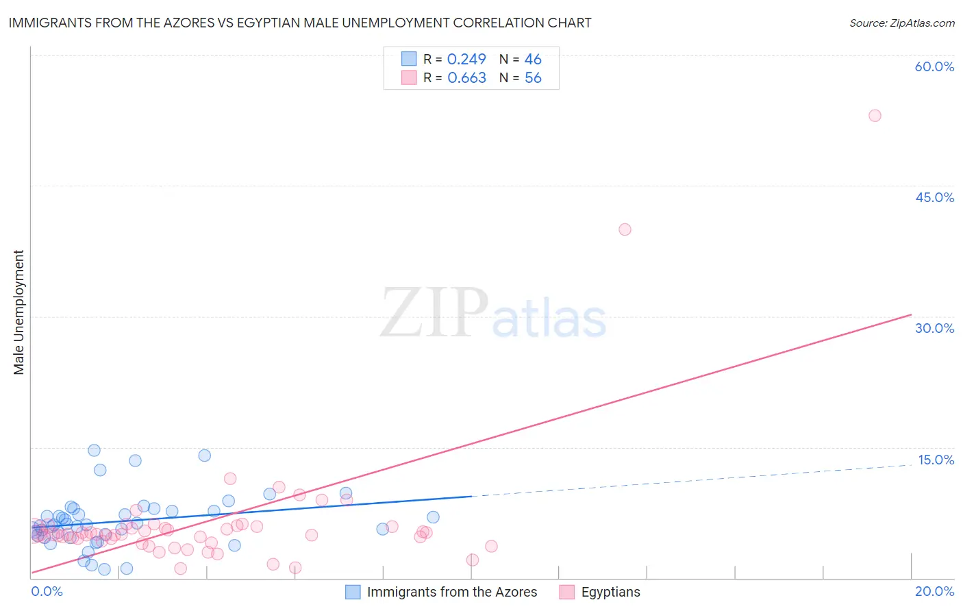 Immigrants from the Azores vs Egyptian Male Unemployment
