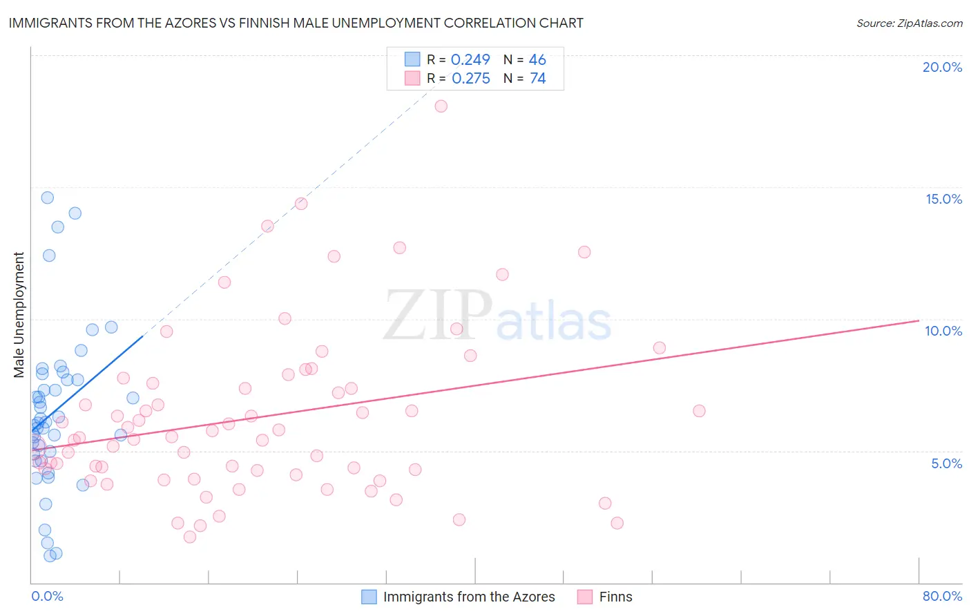 Immigrants from the Azores vs Finnish Male Unemployment