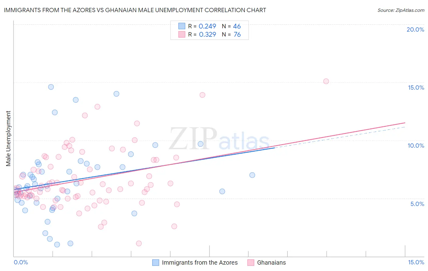 Immigrants from the Azores vs Ghanaian Male Unemployment