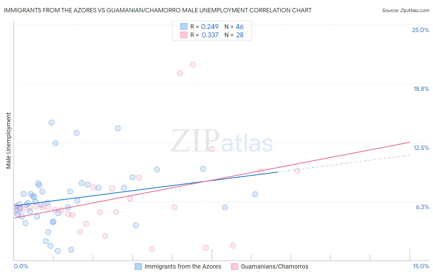 Immigrants from the Azores vs Guamanian/Chamorro Male Unemployment