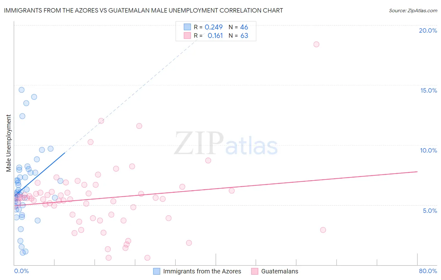 Immigrants from the Azores vs Guatemalan Male Unemployment
