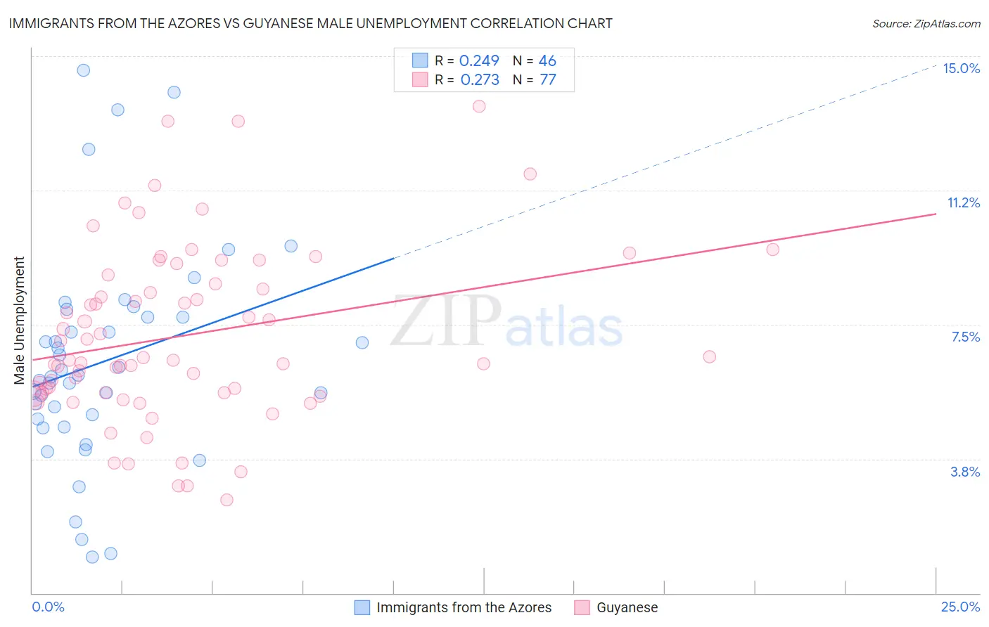 Immigrants from the Azores vs Guyanese Male Unemployment