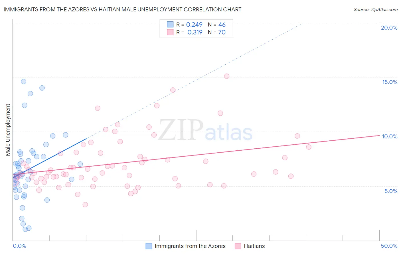 Immigrants from the Azores vs Haitian Male Unemployment