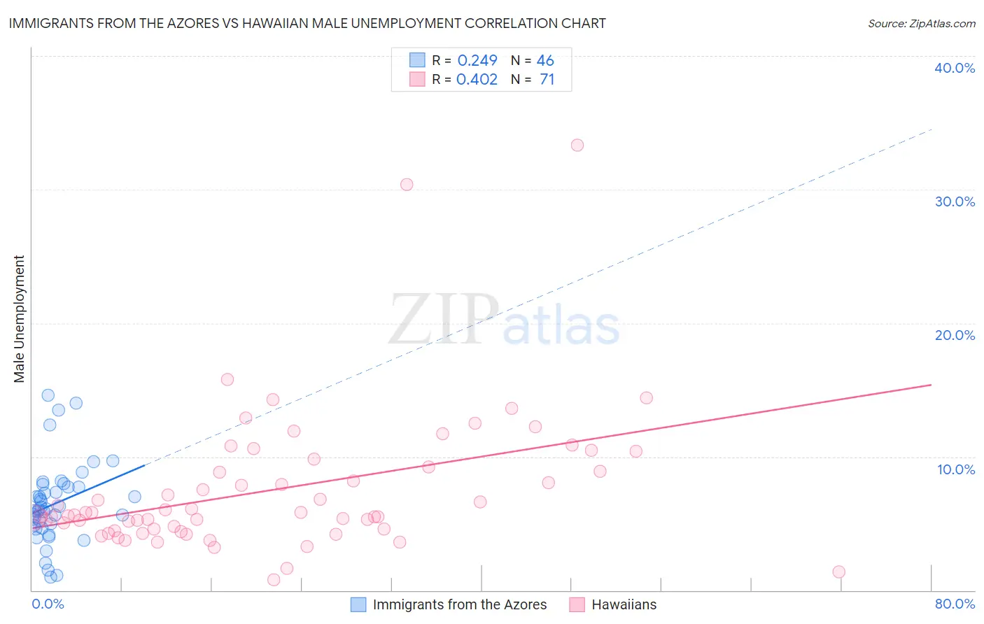 Immigrants from the Azores vs Hawaiian Male Unemployment