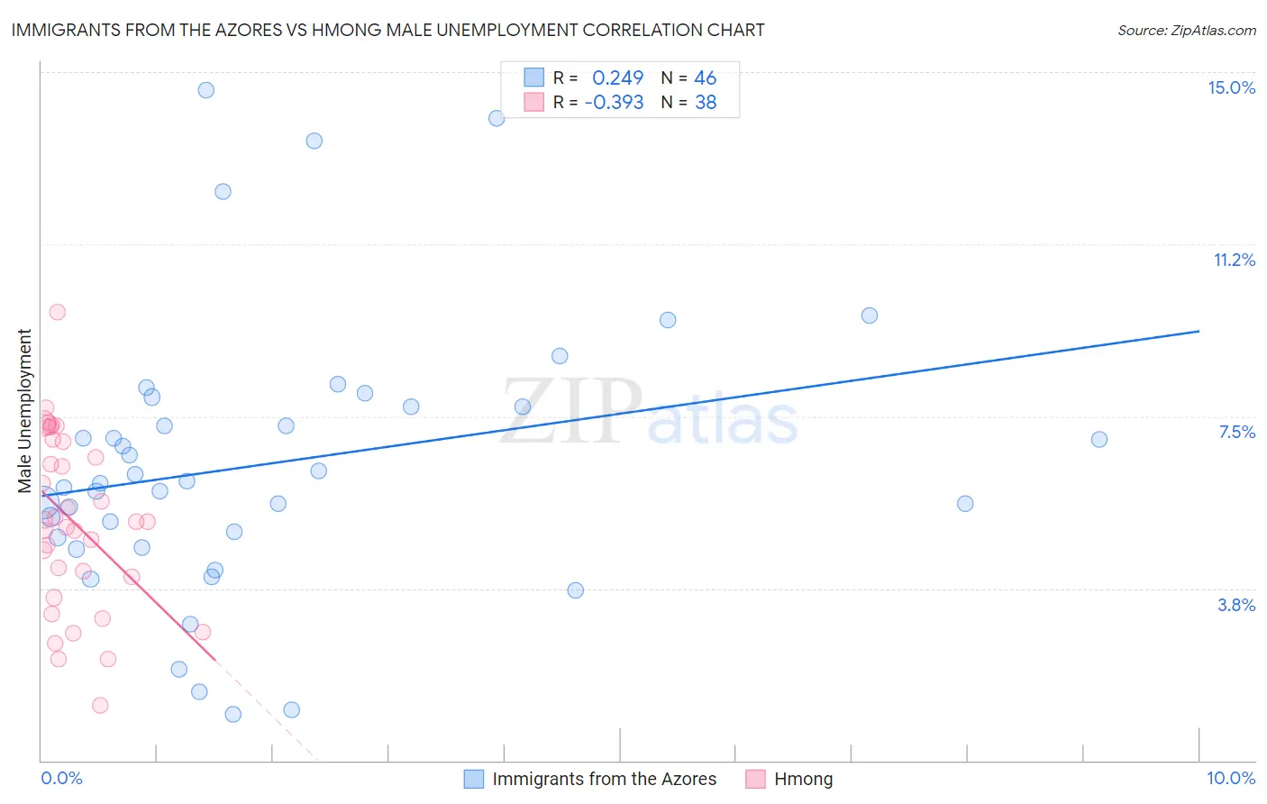 Immigrants from the Azores vs Hmong Male Unemployment